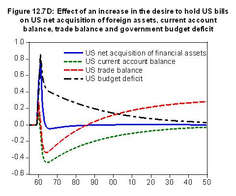 Monetary Economics Figure 12.7D